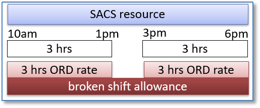 Broken Shift Interpretation